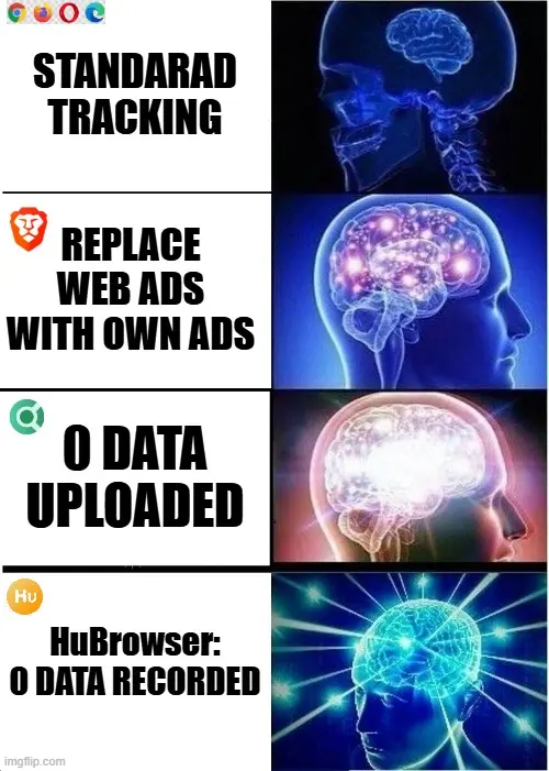 Diagram comparing HuBrowser's lack of tracking to other browsers